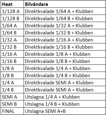 kvalomgångar för att tillåta tillräcklig tid att preparera bil även för de som inte har med sig egen mekaniker. Förarrepresentanten får inte vara medlem i arrangörsklubben. 2.3.