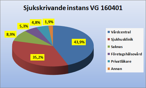 Pågående sjukfall, Västra Götaland Sjukskrivande instans Sjukskrivande instans VG 150401 Sjukskrivande instans VG 151101 8% 5% 29% 5% 3% 50%