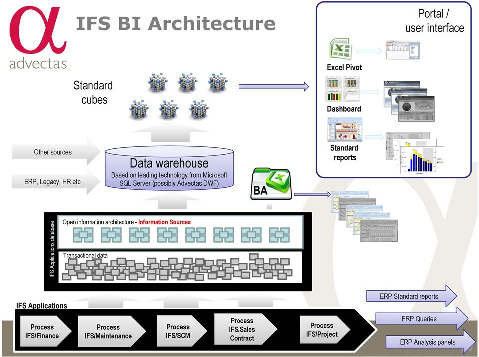 database Open information architecture - Information Sources Transactional data IFS Applications ERP Standard reports Process