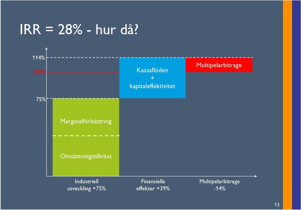 Multipelarbitrage Marginalförbättring