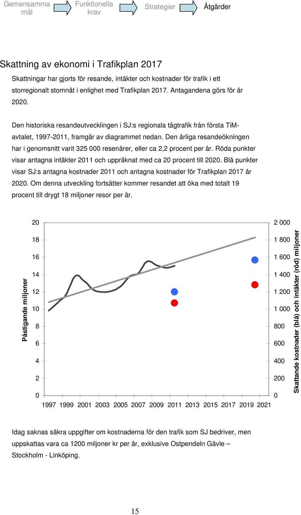 Den årliga resandeökningen har i genomsnitt varit 325 000 resenärer, eller ca 2,2 procent per år. Röda punkter visar antagna intäkter 2011 och uppräknat med ca 20 procent till 2020.