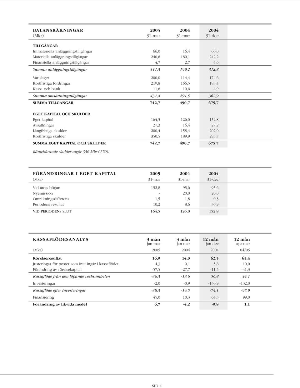 omsättningstillgångar 431,4 291,5 362,9 SUMMA TILLGÅNGAR 742,7 490,7 675,7 EGET KAPITAL OCH SKULDER Eget kapital 164,5 126,0 152,8 Avsättningar 27,3 16,4 27,2 Långfristiga skulder 200,4 158,4 202,0