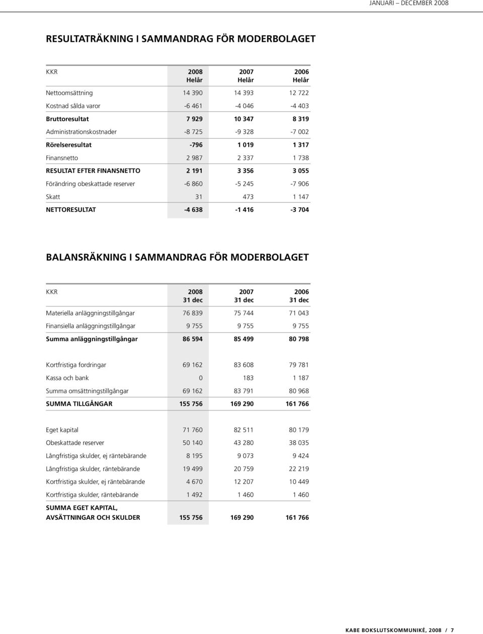 906 Skatt 31 473 1 147 NETTORESULTAT -4 638-1 416-3 704 BALANSRÄKNING I SAMMANDRAG FÖR MODERBOLAGET KKR 2008 2007 2006 31 dec 31 dec 31 dec Materiella anläggningstillgångar 76 839 75 744 71 043