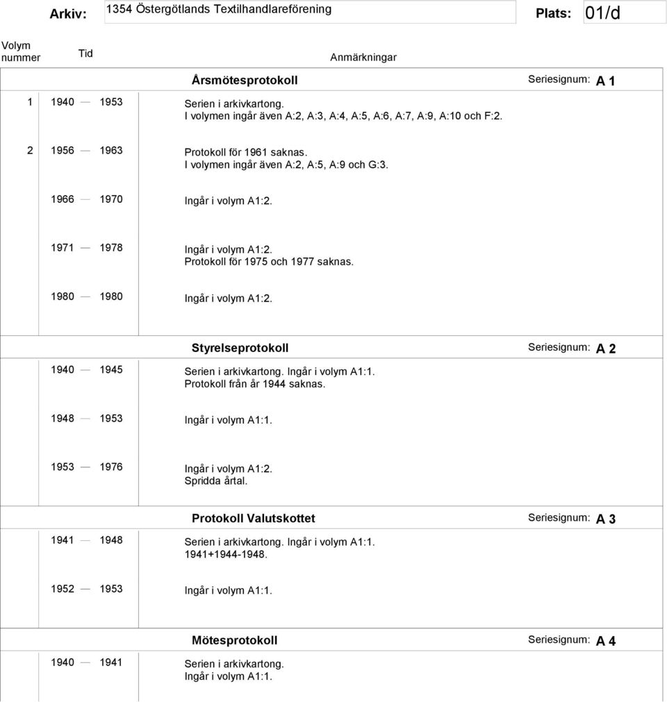 Protokoll för 1975 och 1977 saknas. 1980 1980 Ingår i volym A1:2. Styrelseprotokoll Seriesignum: A 2 1940 1945 Serien i arkivkartong.