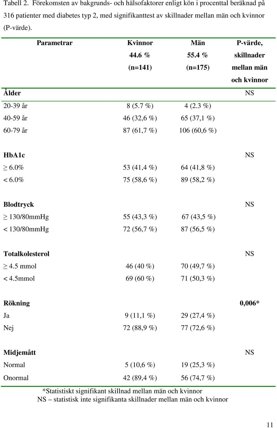 3 %) 40-59 år 46 (32,6 %) 65 (37,1 %) 60-79 år 87 (61,7 %) 106 (60,6 %) P-värde, skillnader mellan män och kvinnor NS HbA1c 6.0% 53 (41,4 %) 64 (41,8 %) < 6.