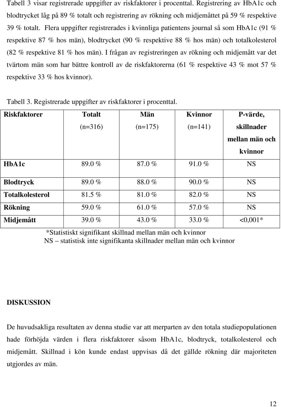 I frågan av registreringen av rökning och midjemått var det tvärtom män som har bättre kontroll av de riskfaktorerna (61 % respektive 43 % mot 57 % respektive 33 % hos kvinnor). Tabell 3.