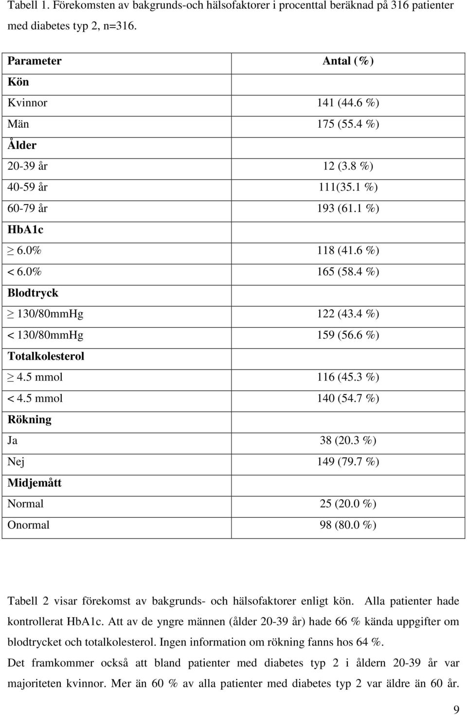 5 mmol 116 (45.3 %) < 4.5 mmol 140 (54.7 %) Rökning Ja 38 (20.3 %) Nej 149 (79.7 %) Midjemått Normal 25 (20.0 %) Onormal 98 (80.