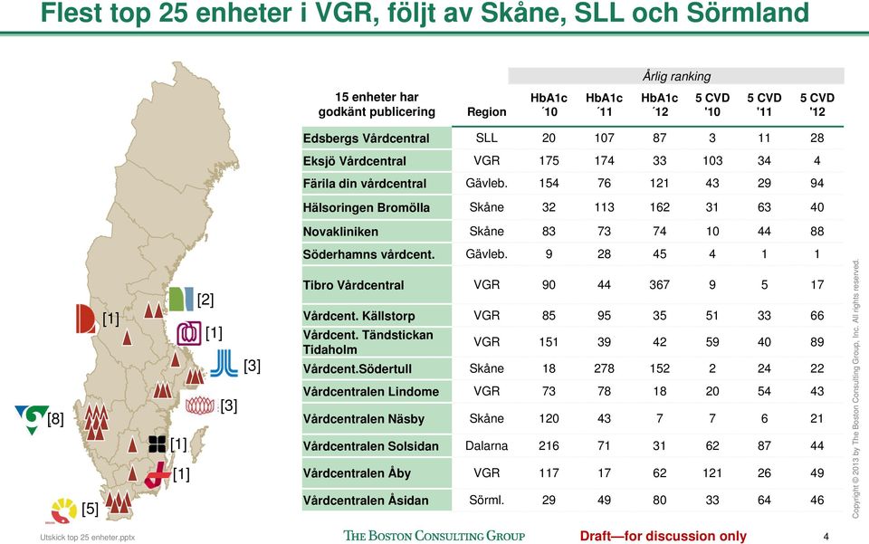 154 76 121 43 29 94 Hälsoringen Bromölla Skåne 32 113 162 31 63 40 Novakliniken Skåne 83 73 74 10 44 88 [8] [5] [2] [3] [3] Söderhamns vårdcent. Gävleb.