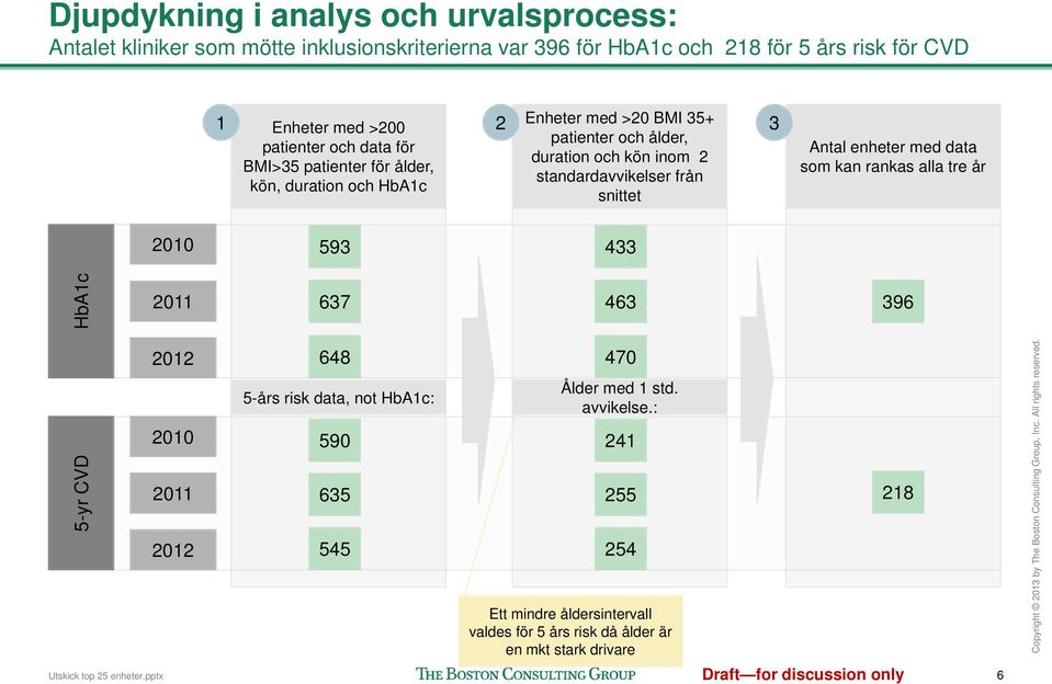 duration och snittet Antal enheter med data som kan rankas alla tre år 593 433 637 463 396 5-yr CVD 648 5-års risk data, not : 590 635 545 Utskick top 25