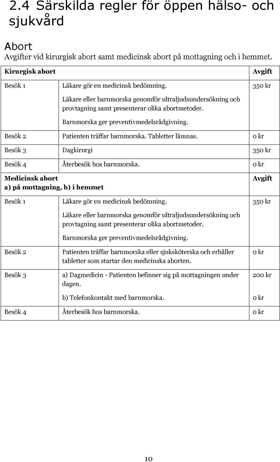 Avgift 350 kr Besök 2 Patienten träffar barnmorska. Tabletter lämnas. 0 kr Besök 3 Dagkirurgi 350 kr Besök 4 Återbesök hos barnmorska.