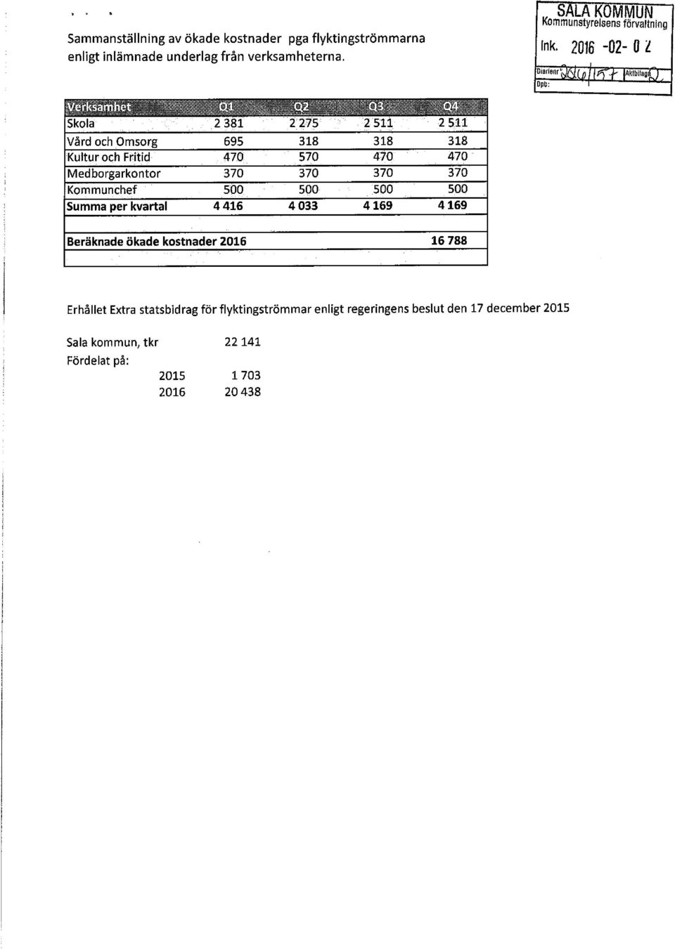 Kommunchef 500 500 500 Summa per kvartal 4416 4033 4169 2 511 318 470 370 500 4169 Beräknade ökade kostnader 2016 16 788 Erhållet