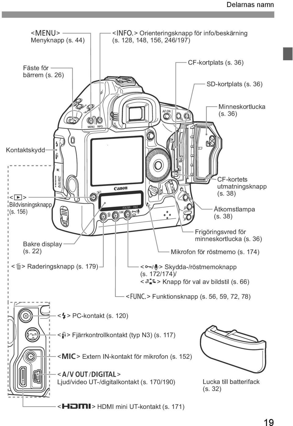 36) Mikrofon för röstmemo (s. 174) <H> Skydda-/röstmemoknapp (s. 172/174)/ <A> Knapp för val av bildstil (s. 66) <B> Funktionsknapp (s. 56, 59, 72, 78) <D> PC-kontakt (s.