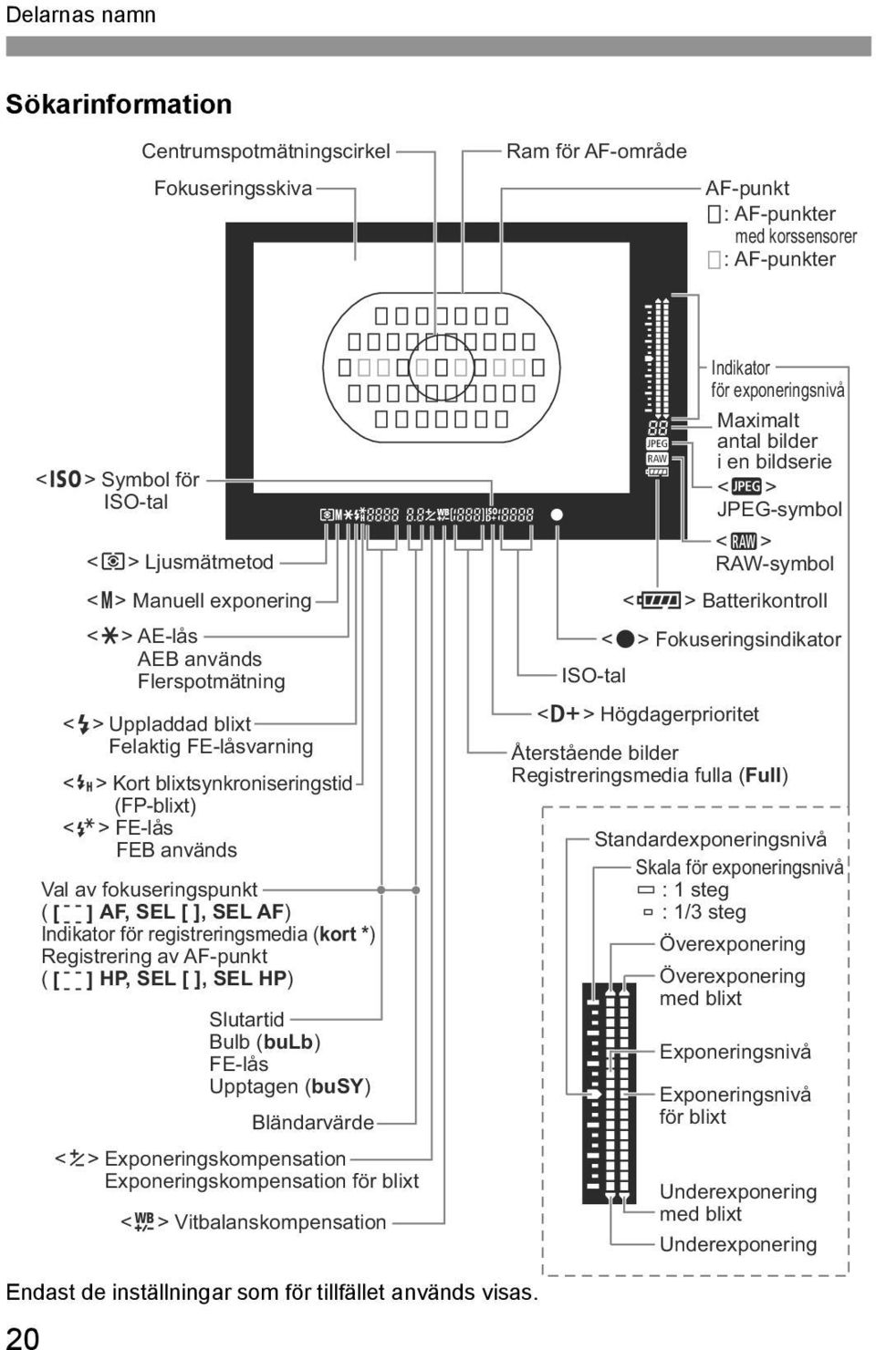 SEL [ ], SEL AF) Indikator för registreringsmedia (kort *) Registrering av AF-punkt ( [ -- -- ] HP, SEL [ ], SEL HP) Slutartid Bulb (bulb) FE-lås Upptagen (busy) Bländarvärde <y>