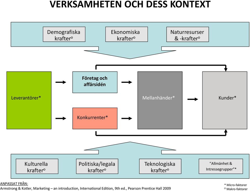 Politiska/legala krafter o Teknologiska krafter o Allmänhet & Intressegrupper * ANPASSAT FRÅN: Armstrong &