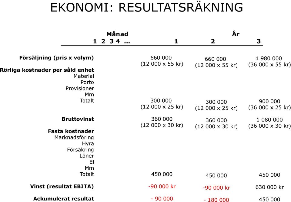 (36 000 x 25 kr) Bruttovinst Fasta kostnader Marknadsföring Hyra Försäkring Löner El Mm Totalt 360 000 (12 000 x 30 kr) 450 000 360 000 (12 000