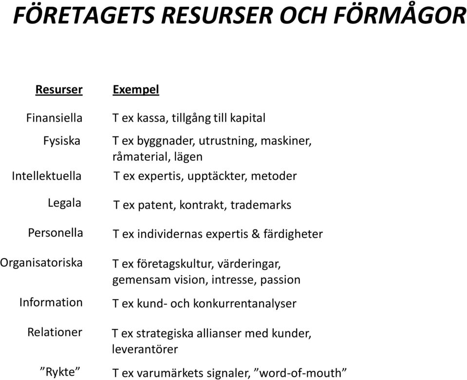 metoder T ex patent, kontrakt, trademarks T ex individernas expertis & färdigheter T ex företagskultur, värderingar, gemensam vision,