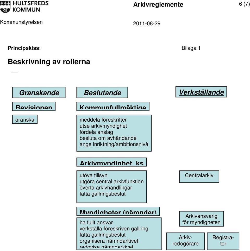 utgöra central arkivfunktion överta arkivhandlingar fatta gallringsbeslut Centralarkiv Myndigheter (nämnder) ha fullt ansvar verkställa
