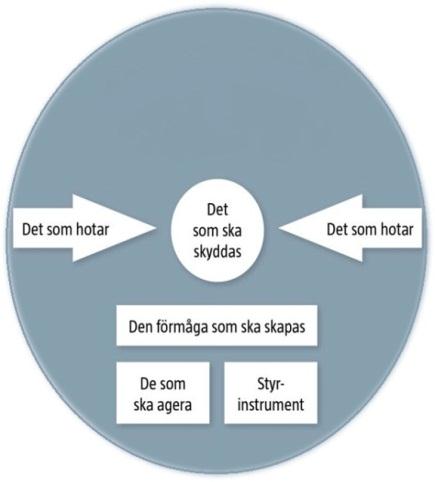 10 (55) 3. Ett systematiskt svenskt arbete med CBRNE I bilaga 1 anges ett antal principer som bör genomsyra det svenska CBRNEarbetet.