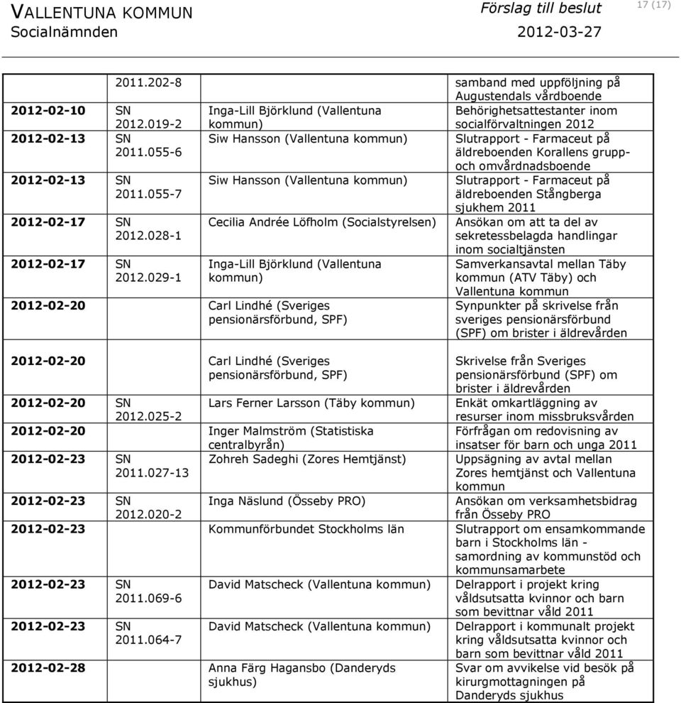 055-6 Siw Hansson (Vallentuna kommun) Slutrapport - Farmaceut på äldreboenden Korallens gruppoch omvårdnadsboende 2012-02-13 SN 2011.055-7 2012-02-17 SN 2012.028-1 2012-02-17 SN 2012.