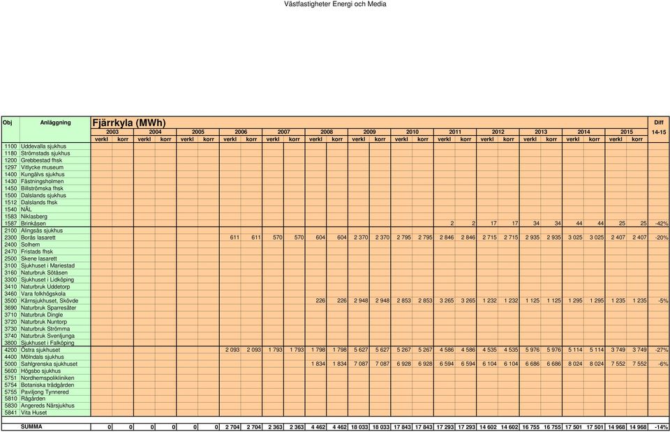Billströmska fhsk 1500 Dalslands sjukhus 1512 Dalslands fhsk 1540 NÄL 1583 Niklasberg 1587 Brinkåsen 2 2 17 17 34 34 44 44 25 25-42% 2100 Alingsås sjukhus 2300 Borås lasarett 611 611 570 570 604 604