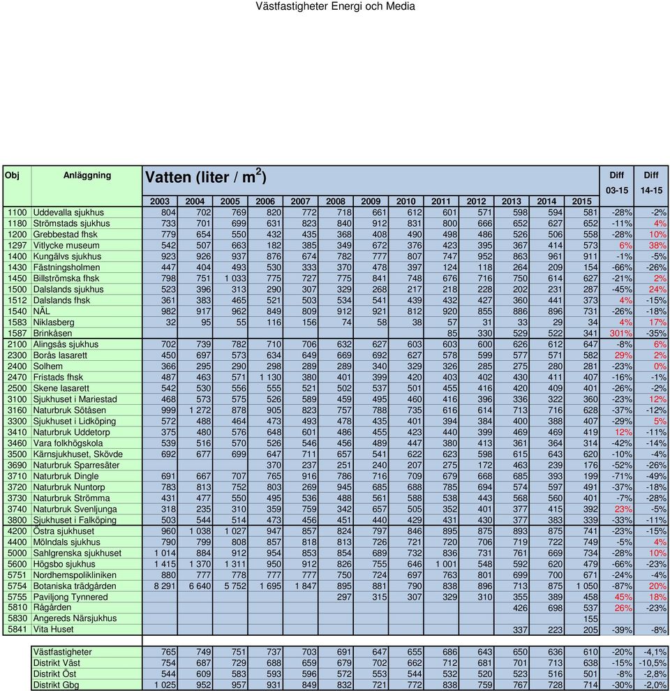 542 507 663 182 385 349 672 376 423 395 367 414 573 6% 38% 1400 Kungälvs sjukhus 923 926 937 876 674 782 777 807 747 952 863 961 911-1% -5% 1430 Fästningsholmen 447 404 493 530 333 370 478 397 124