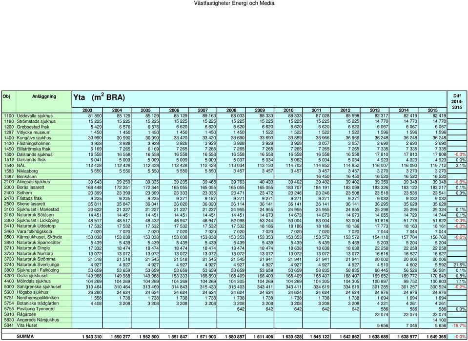 067 6 067 1297 Vitlycke museum 1 450 1 450 1 450 1 450 1 450 1 450 1 522 1 522 1 522 1 522 1 596 1 596 1 596 1400 Kungälvs sjukhus 30 990 30 990 30 990 33 420 33 420 33 690 33 690 33 889 36 966 36