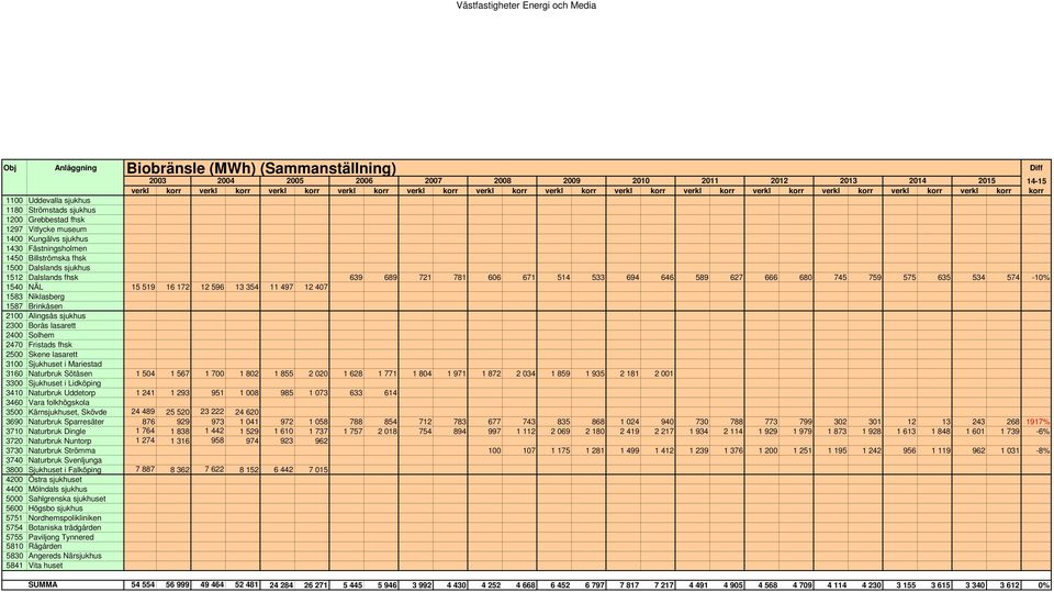 Fästningsholmen 1450 Billströmska fhsk 1500 Dalslands sjukhus 1512 Dalslands fhsk 639 689 721 781 606 671 514 533 694 646 589 627 666 680 745 759 575 635 534 574-10% 1540 NÄL 15 519 16 172 12 596 13