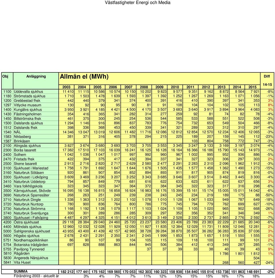 1297 Vitlycke museum 130 92 90 95 90 81 91 108 104 104 102 105 113 8% 1400 Kungälvs sjukhus 3 950 3 921 4 185 4 421 4 500 4 170 3 507 3 683 3 640 3 917 3 894 3 964 4 083 3% 1430 Fästningsholmen 354