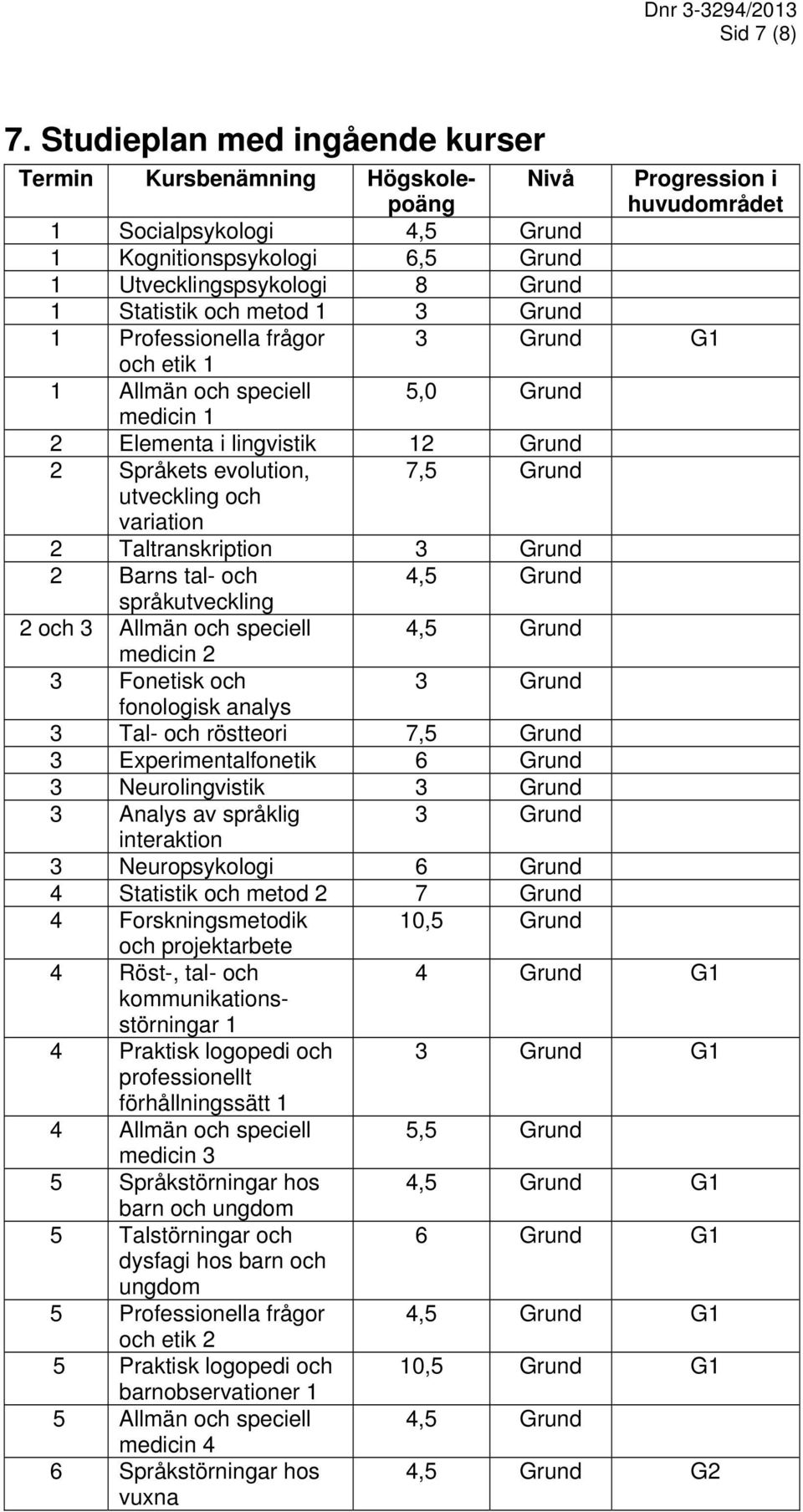 Statistik och metod 1 3 Grund 1 Professionella frågor 3 Grund G1 och etik 1 1 Allmän och speciell 5,0 Grund medicin 1 2 Elementa i lingvistik 12 Grund 2 Språkets evolution, 7,5 Grund utveckling och