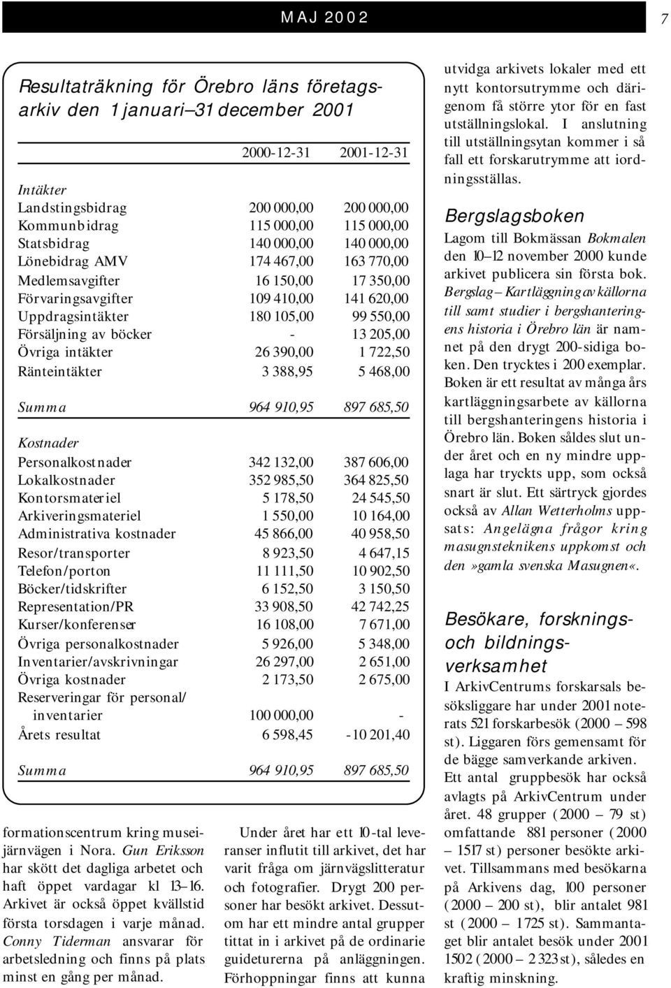 av böcker - 13 205,00 Övriga intäkter 26 390,00 1 722,50 Ränteintäkter 3 388,95 5 468,00 Summa 964 910,95 897 685,50 Kostnader Personalkostnader 342 132,00 387 606,00 Lokalkostnader 352 985,50 364