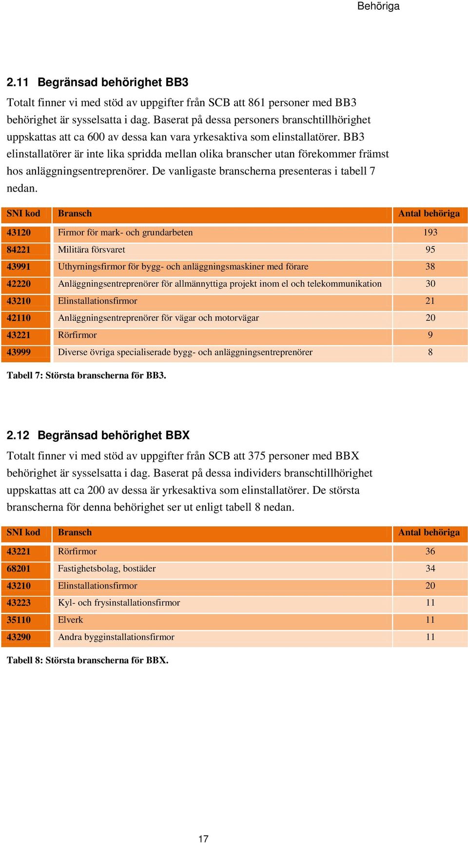 BB3 elinstallatörer är inte lika spridda mellan olika branscher utan förekommer främst hos anläggningsentreprenörer. De vanligaste branscherna presenteras i tabell 7 nedan.