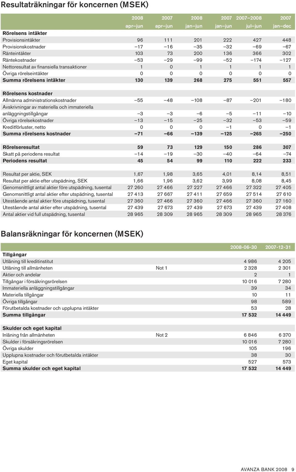 rörelsens kostnader Rörelseresultat Skatt på periodens resultat Periodens resultat Resultat per aktie, SEK Resultat per aktie efter utspädning, SEK Genomsnittligt antal aktier före utspädning,