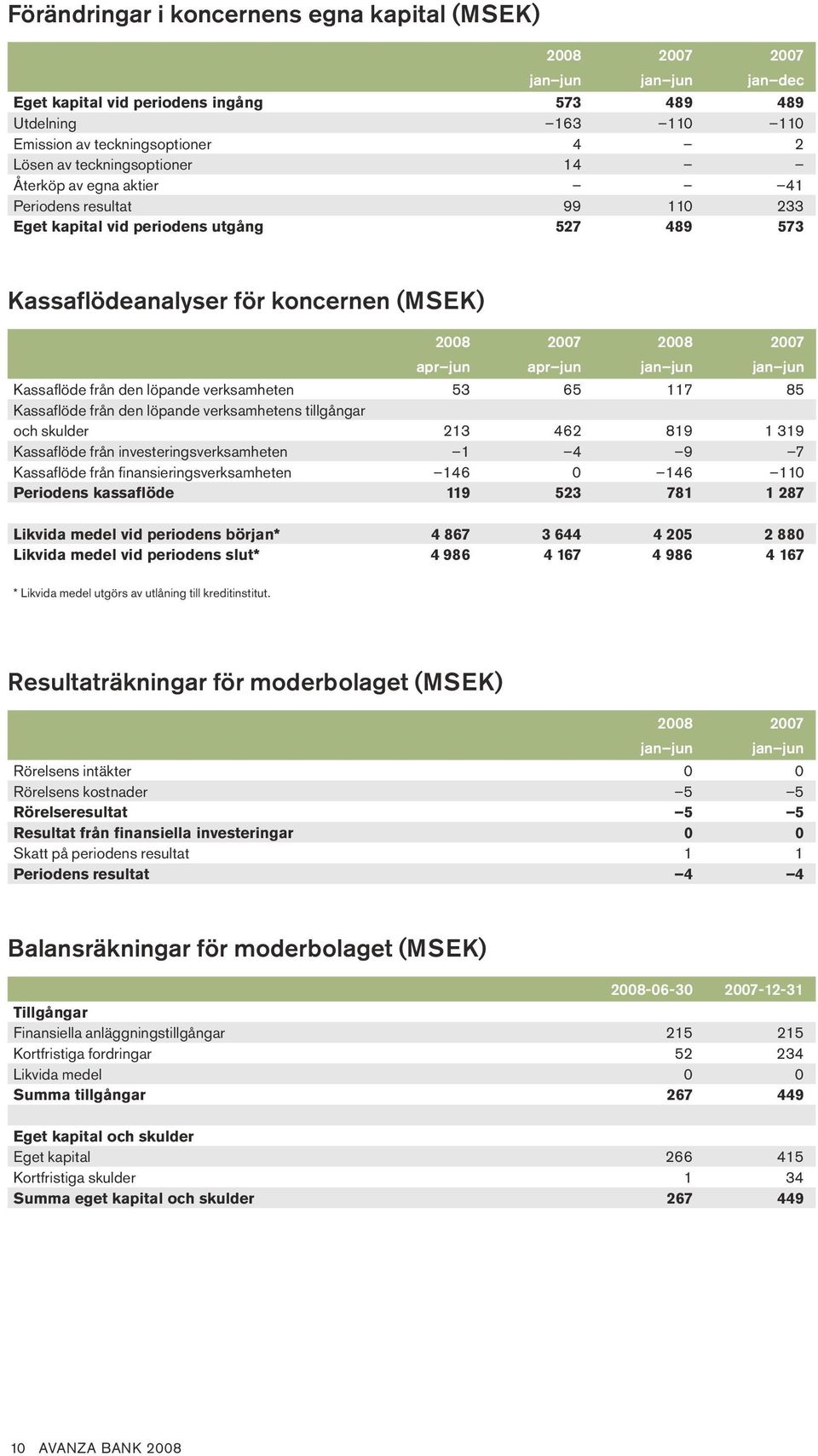 verksamhetens tillgångar och skulder Kassaflöde från investeringsverksamheten Kassaflöde från finansieringsverksamheten Periodens kassaflöde Likvida medel vid periodens början* Likvida medel vid