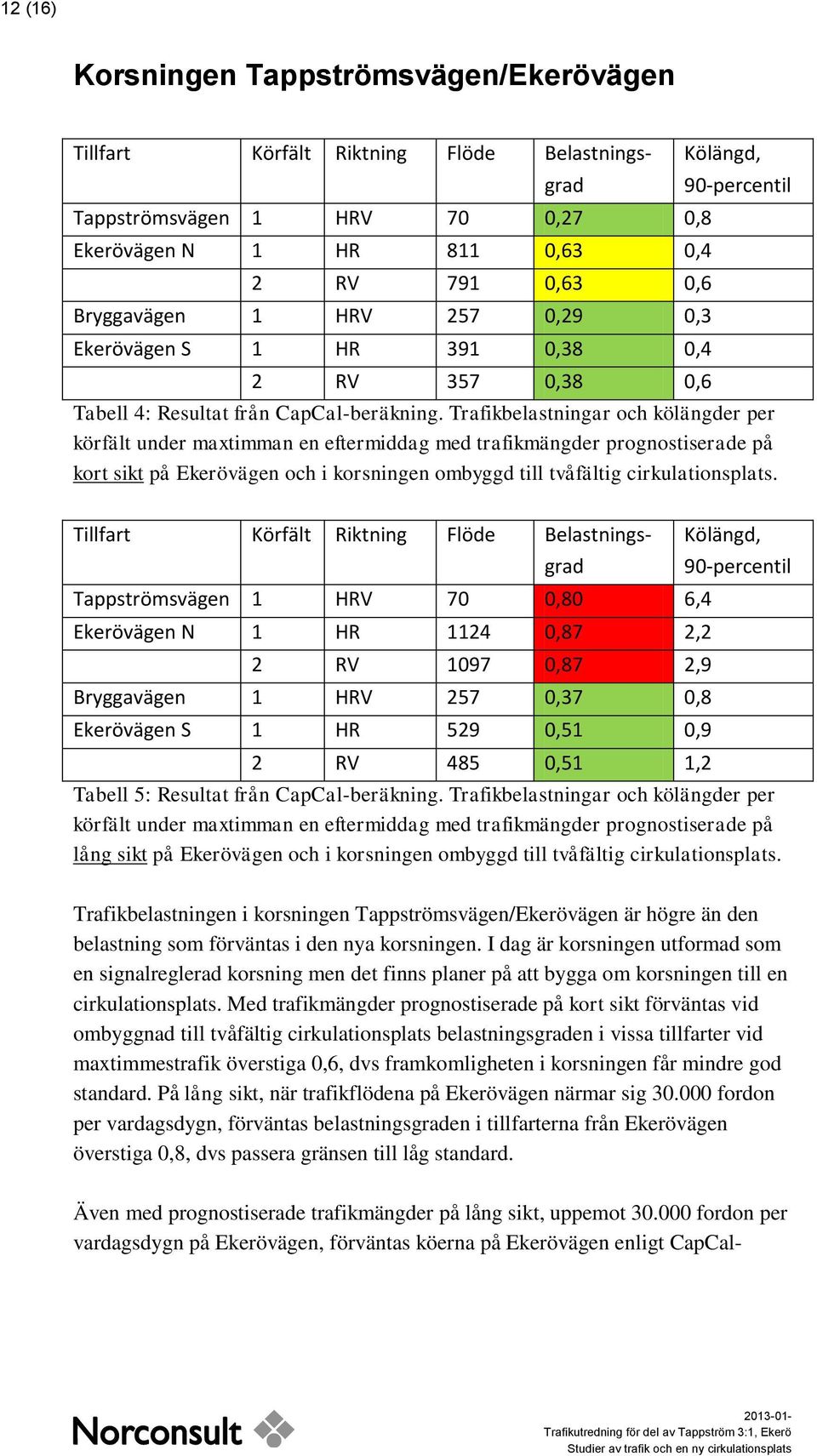 Trafikbelastningar och kölängder per körfält under maxtimman en eftermiddag med trafikmängder prognostiserade på kort sikt på Ekerövägen och i korsningen ombyggd till tvåfältig cirkulationsplats.