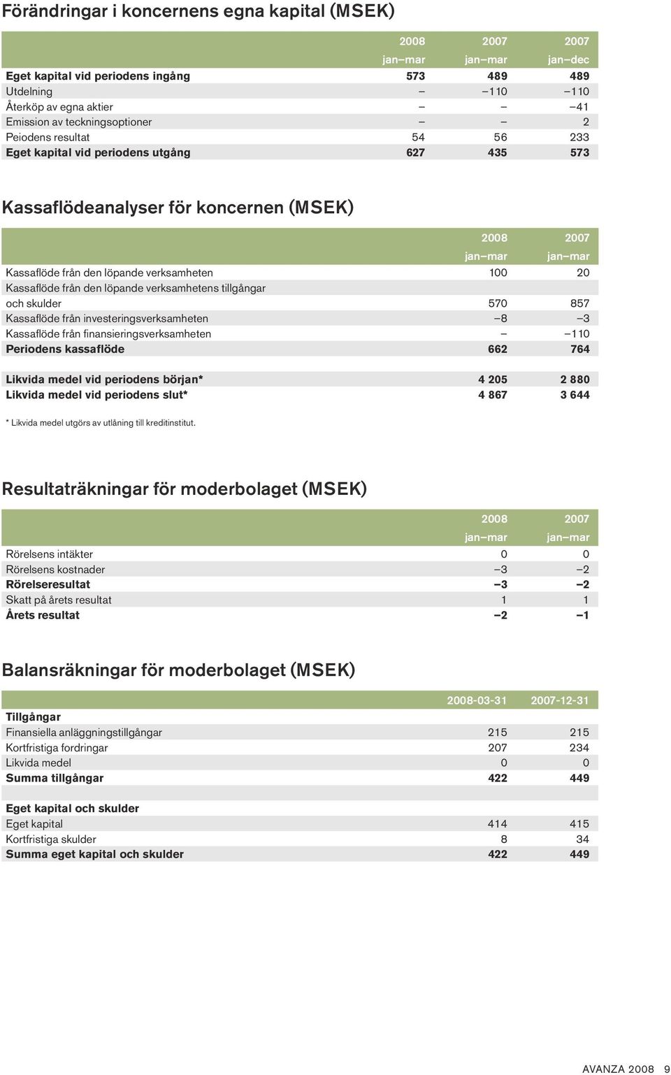 skulder Kassaflöde från investeringsverksamheten Kassaflöde från finansieringsverksamheten Periodens kassaflöde Likvida medel vid periodens början* Likvida medel vid periodens slut* 28 27 1 2 57 8