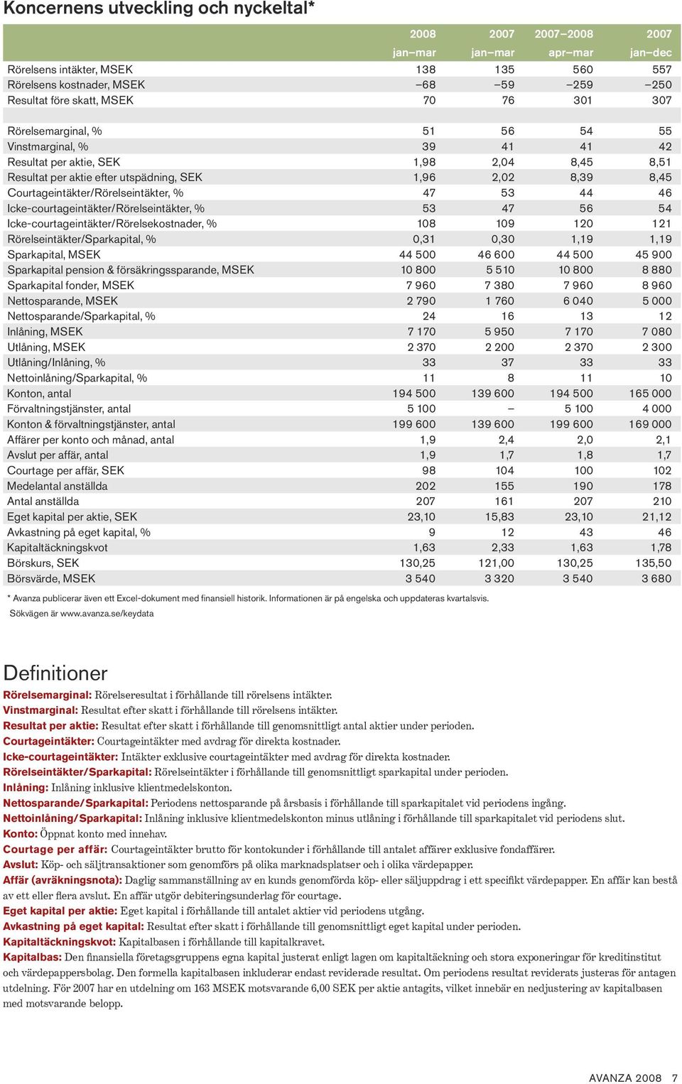 % Rörelseintäkter/Sparkapital, % Sparkapital, MSEK Sparkapital pension & försäkringssparande, MSEK Sparkapital fonder, MSEK Nettosparande, MSEK Nettosparande/Sparkapital, % Inlåning, MSEK Utlåning,