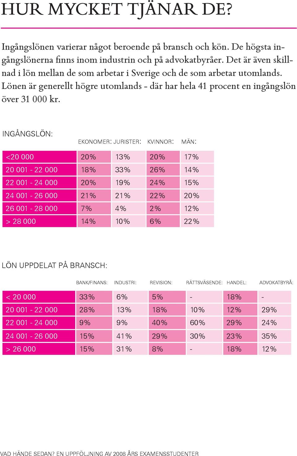 INGÅNGSLÖN: EKONOMER: JURISTER: KVINNOR: MÄN: <20 000 20% 13% 20% 17% 20 001-22 000 18% 33% 26% 14% 22 001-24 000 20% 19% 24% 15% 24 001-26 000 21% 21% 22% 20% 26 001-28 000 7% 4% 2% 12% > 28 000 14%