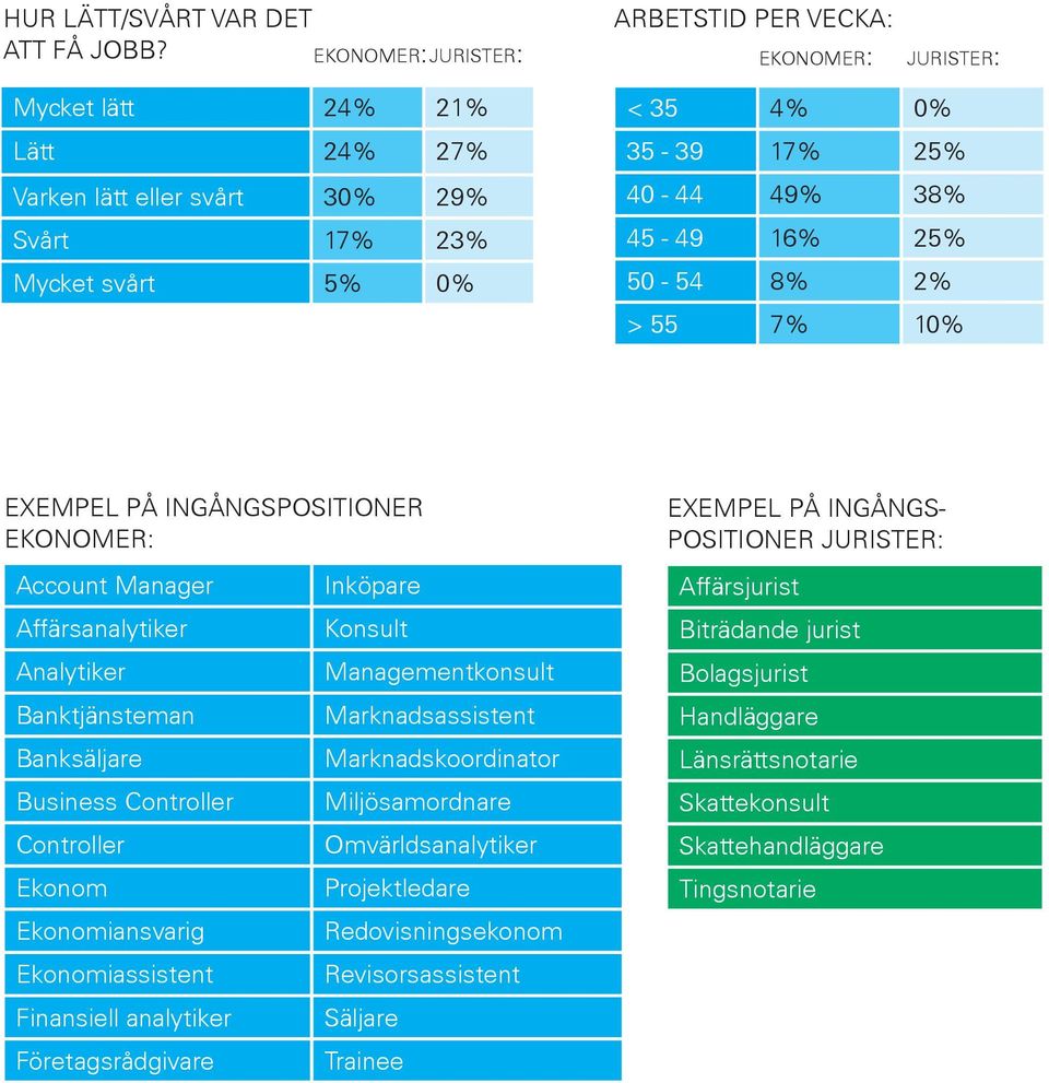 45-49 16% 25% 50-54 8% 2% > 55 7% 10% EXEMPEL PÅ INGÅNGSPOSITIONER EKONOMER: Account Manager Affärsanalytiker Analytiker Banktjänsteman Banksäljare Business Controller Controller Ekonom