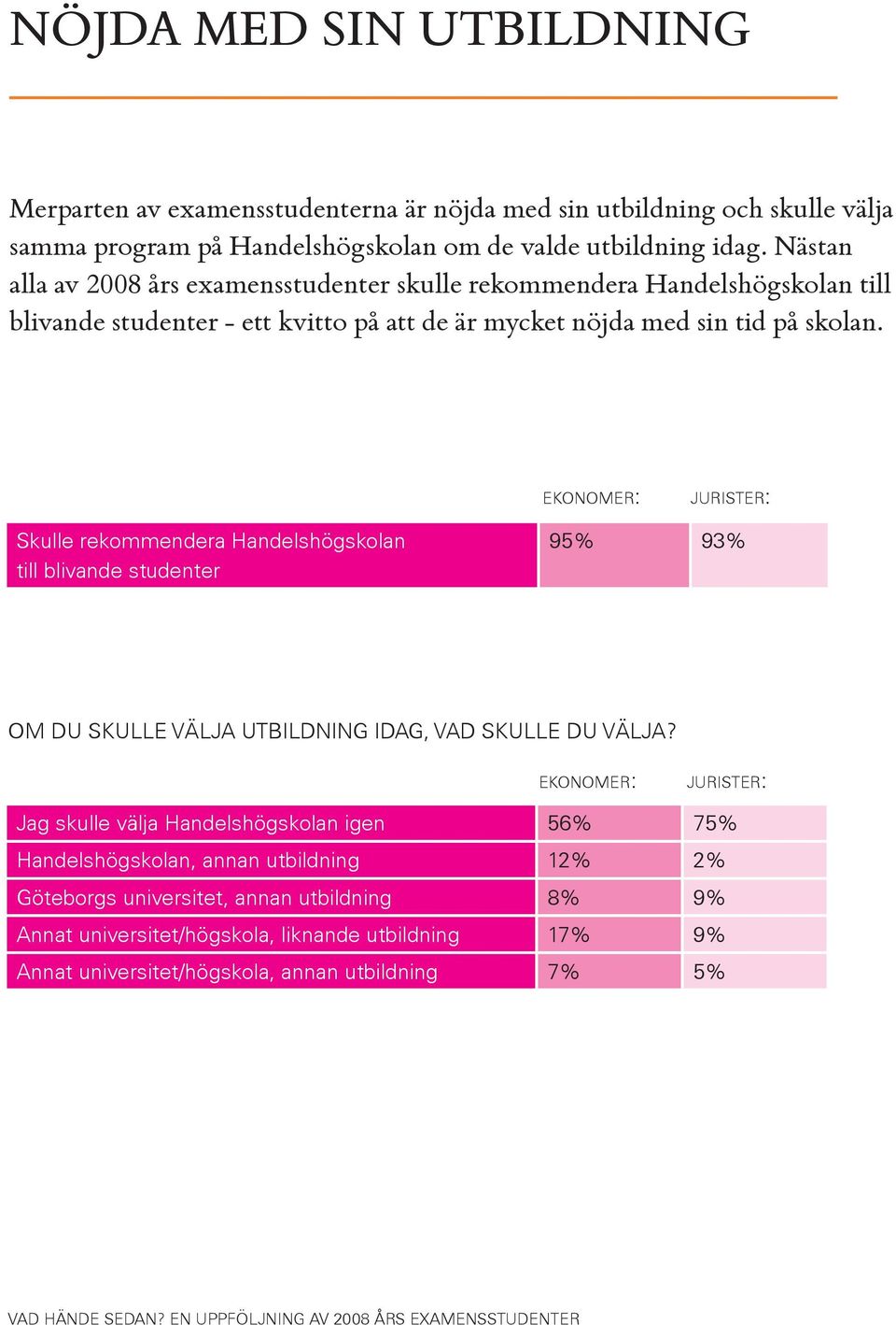 EKONOMER: JURISTER: Skulle rekommendera Handelshögskolan till blivande studenter 95% 93% OM DU SKULLE VÄLJA UTBILDNING IDAG, VAD SKULLE DU VÄLJA?