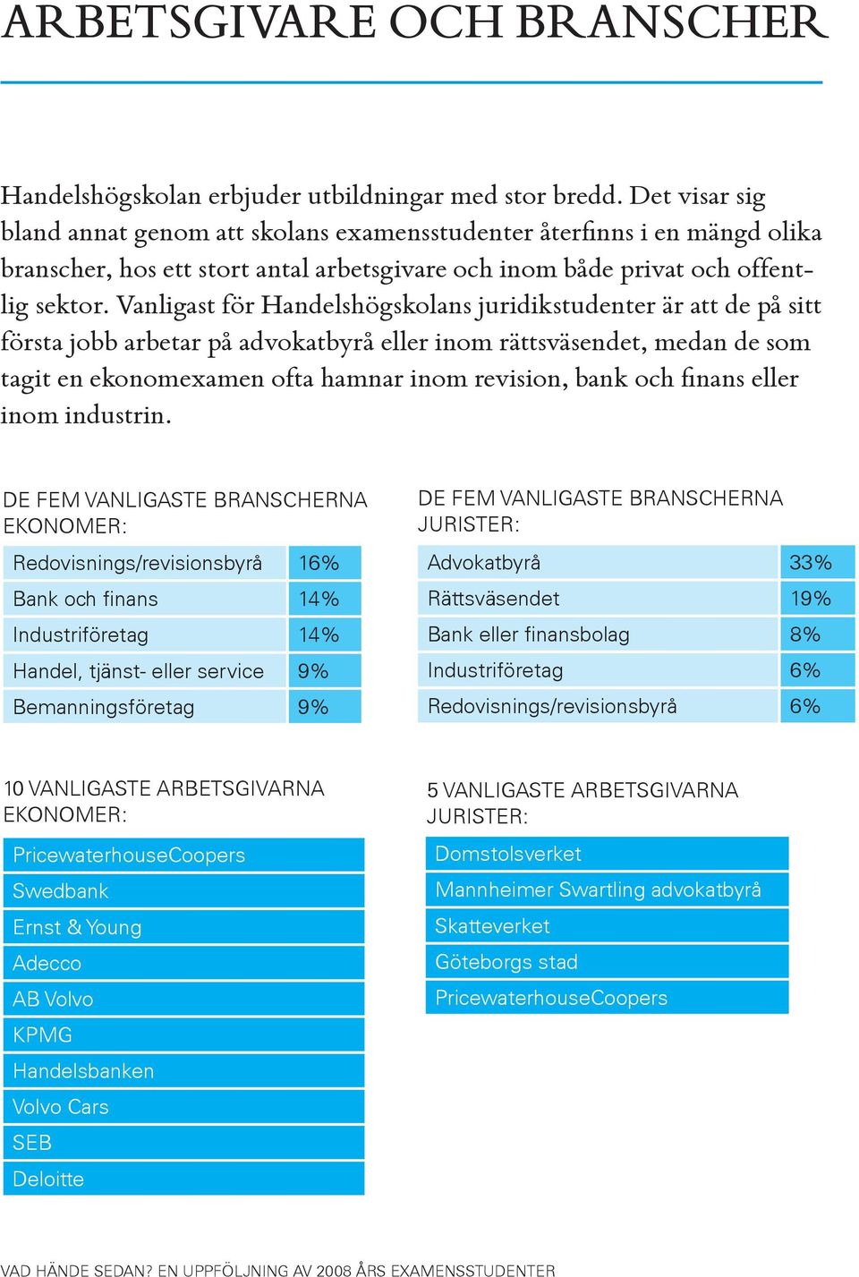 Vanligast för Handelshögskolans juridikstudenter är att de på sitt första jobb arbetar på advokatbyrå eller inom rättsväsendet, medan de som tagit en ekonomexamen ofta hamnar inom revision, bank och