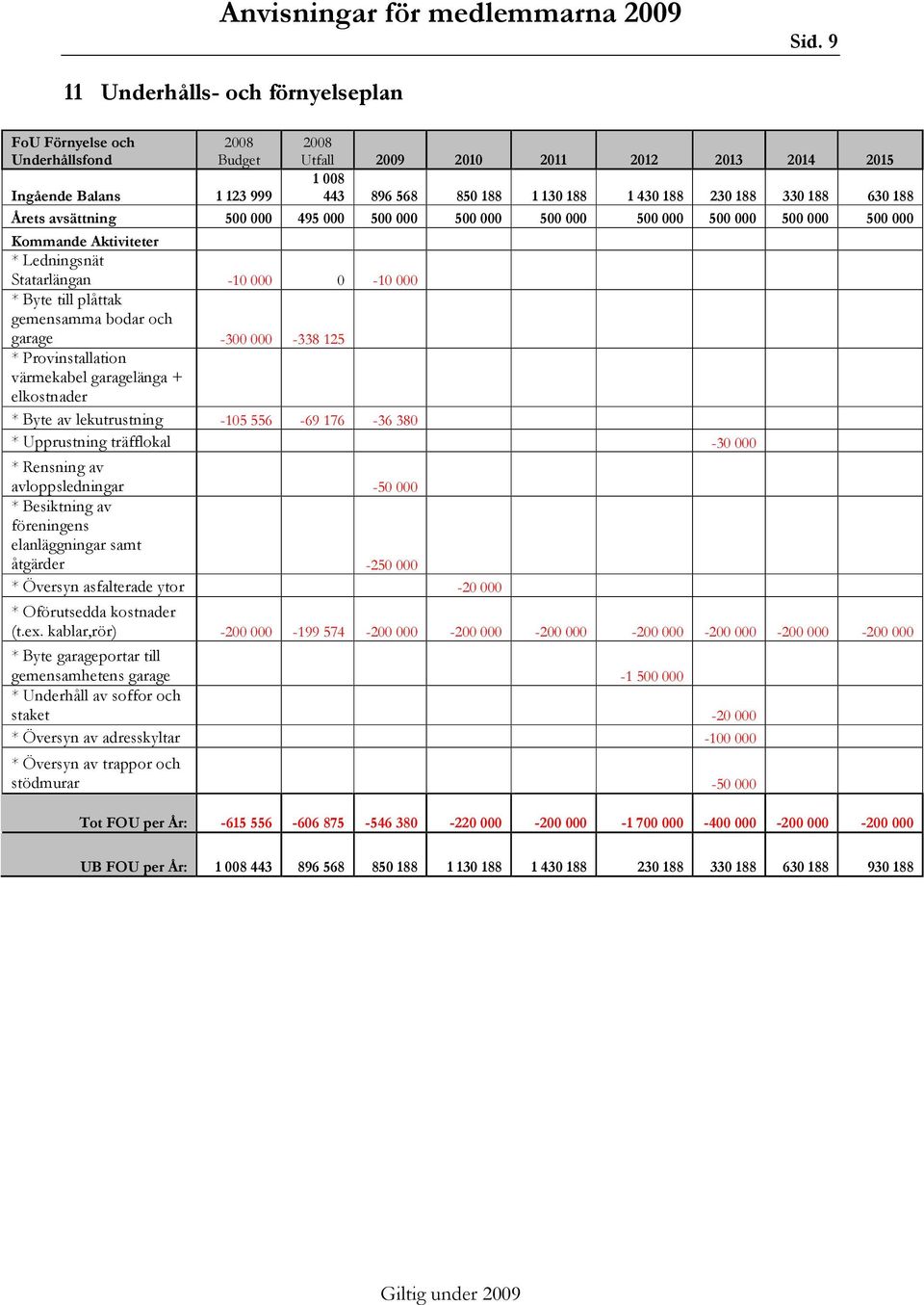 plåttak gemensamma bodar och garage -300 000-338 125 * Provinstallation värmekabel garagelänga + elkostnader * Byte av lekutrustning -105 556-69 176-36 380 * Upprustning träfflokal -30 000 * Rensning