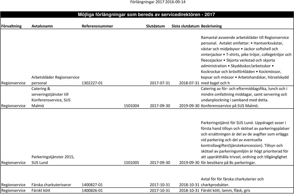 Skyddsskor/arbetsskor Kockrockar och bröstförkläden Kockmössor, Arbetskläder personal 1302227 01 2017 07 31 kepsar och mössor Arbetshandskar, hörselskydd 2018 07 31 med bygel och h Catering &