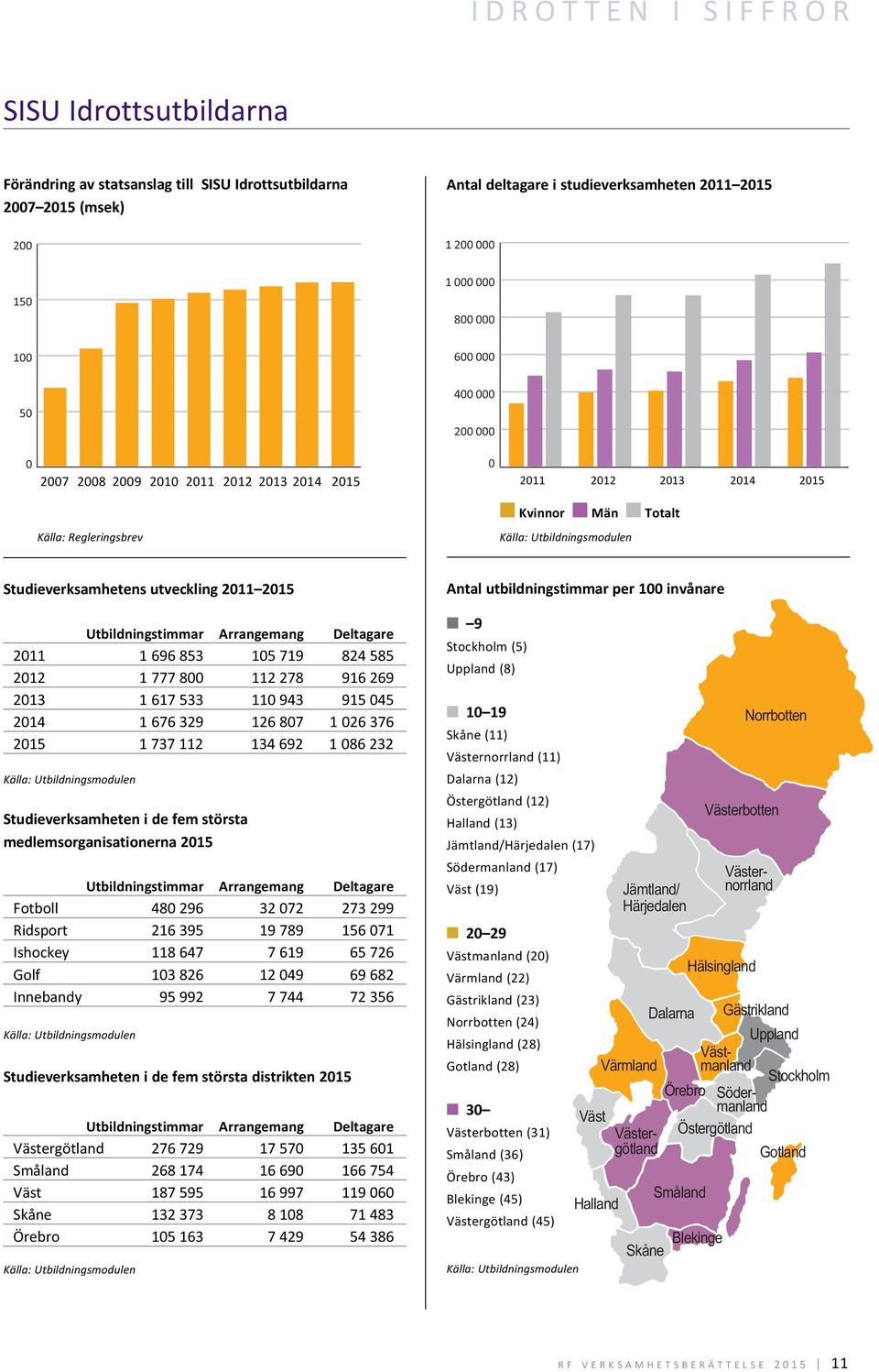 1 617 533 11 943 915 45 214 1 676 329 126 87 1 26 376 215 1 737 112 134 692 1 86 232 Källa: Utbildningsmodulen Studieverksamheten i de fem största medlemsorganisationerna 215 Utbildningstimmar