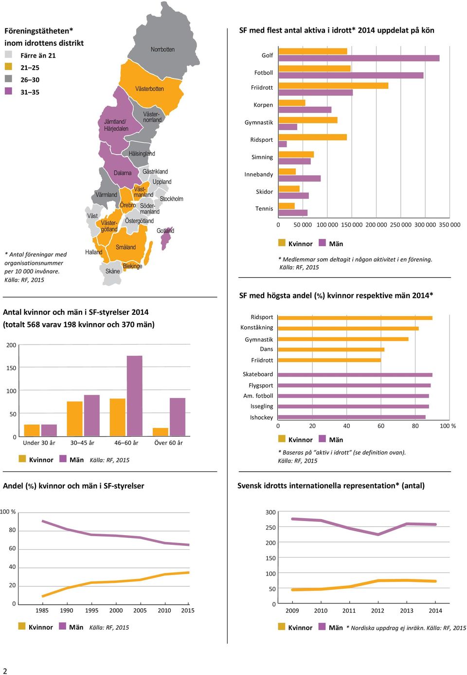 Källa: RF, 215 Hälsingland Dalarna Gästrikland Uppland Västmanland Värmland Stockholm Örebro Södermanland Väst Västergötland Östergötland Gotland Småland Halland Blekinge Skåne simning Innebandy