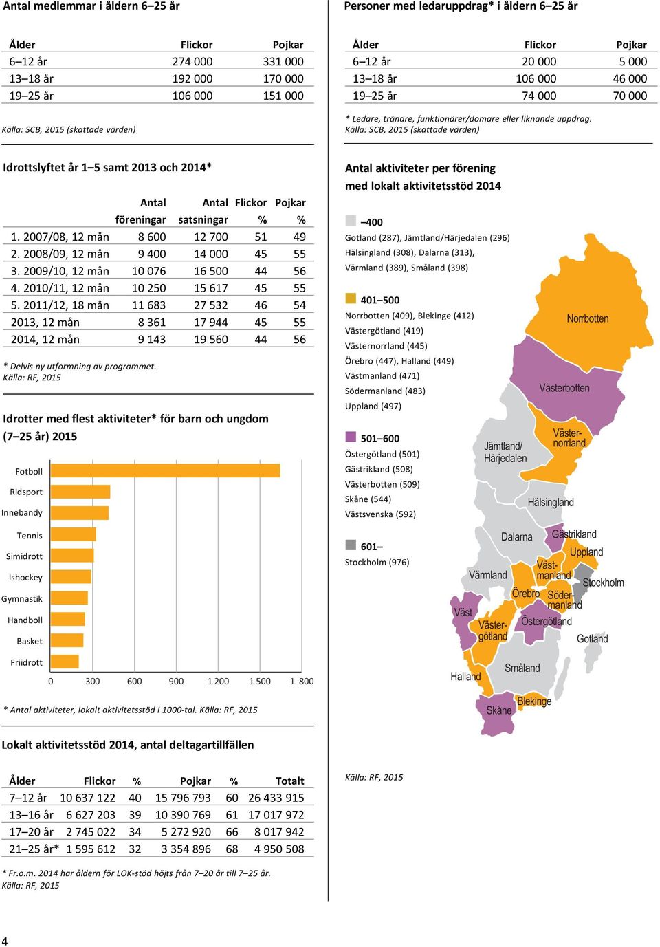 Källa: SCB, 215 (skattade värden) Idrottslyftet år 1 5 samt 213 och 214* Antal Antal Flickor Pojkar föreningar satsningar % % 1. 27/8, 12 mån 8 6 12 7 51 49 2. 28/9, 12 mån 9 4 14 45 55 3.