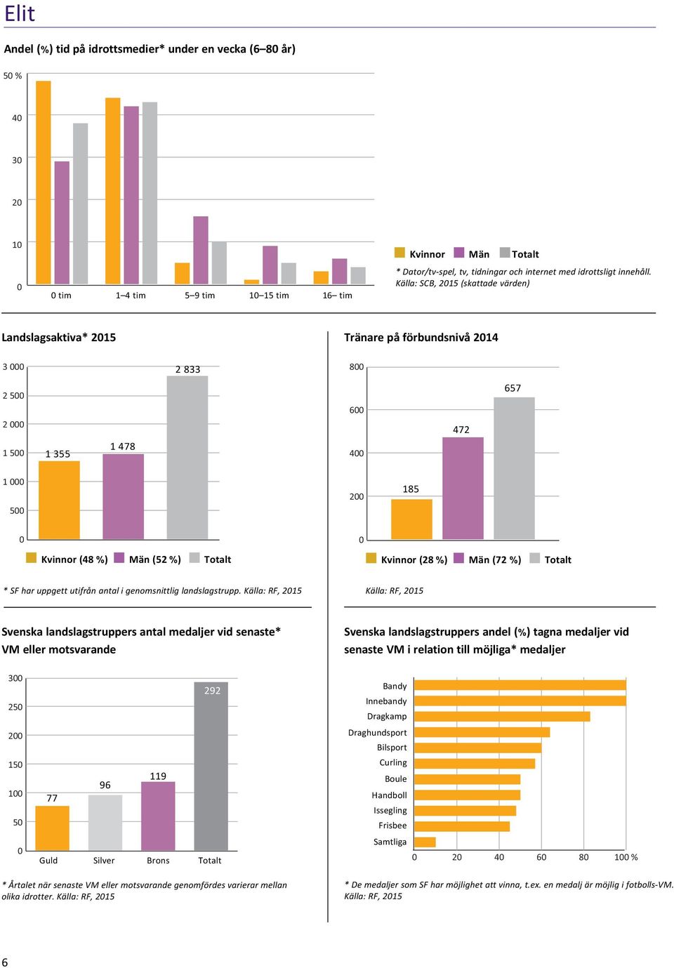 (72 %) n Totalt * SF har uppgett utifrån antal i genomsnittlig landslagstrupp.