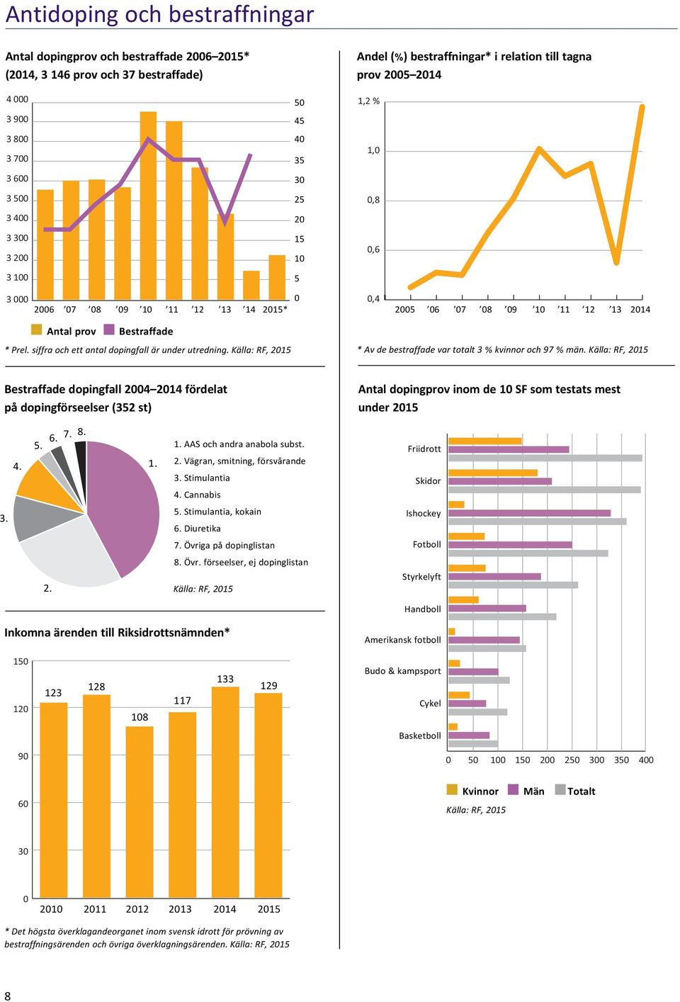 Källa: RF, 215 * Av de bestraffade var totalt 3 % kvinnor och 97 % män.