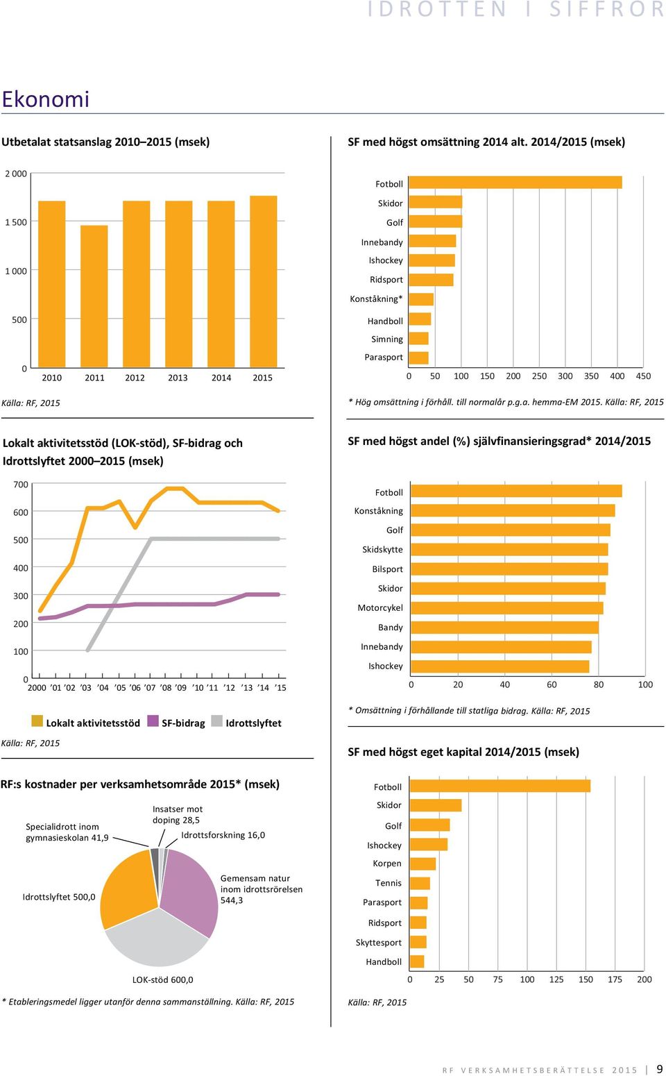 Källa: RF, 215 Lokalt aktivitetsstöd (LOK-stöd), SF-bidrag och Idrottslyftet 2 215 (msek) SF med högst andel (%) självfinansieringsgrad* 214/215 7 6 5 4 3 2 1 2 1 2 3 4 5 6 7 8 9 1 11 12 13 14 15