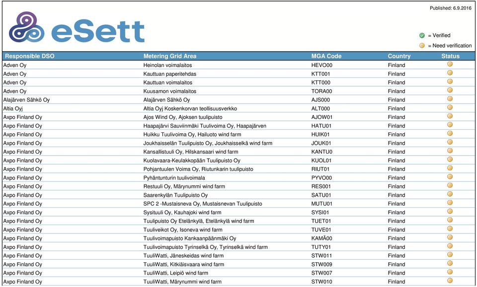 Kauttuan voimalaitos KTT000 Finland Adven Oy Kuusamon voimalaitos TORA00 Finland Alajärven Sähkö Oy Alajärven Sähkö Oy AJS000 Finland Altia Oyj Altia Oyj Koskenkorvan teollisuusverkko ALT000 Finland