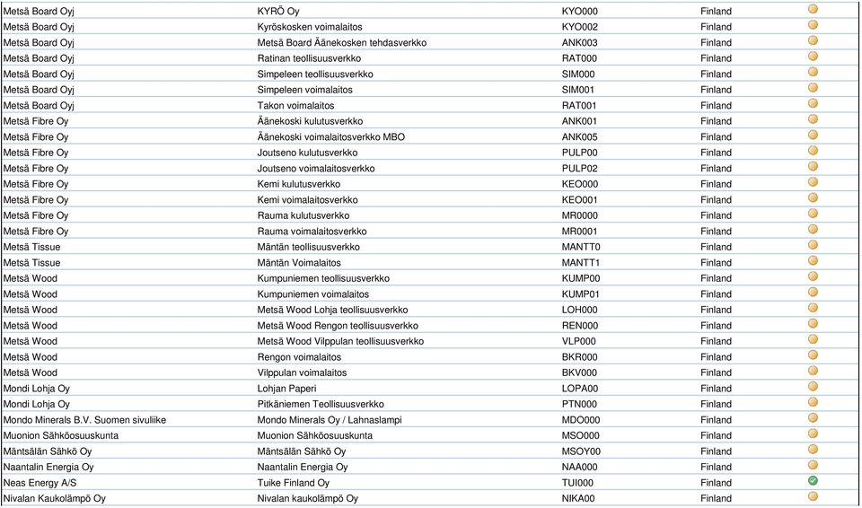 Fibre Oy Äänekoski kulutusverkko ANK001 Finland Metsä Fibre Oy Äänekoski voimalaitosverkko MBO ANK005 Finland Metsä Fibre Oy Joutseno kulutusverkko PULP00 Finland Metsä Fibre Oy Joutseno